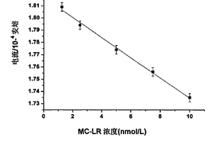 通用型毒素紙質檢測傳感器的制備及應用