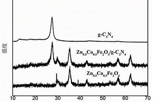 Zn0.5Co0.5Fe2O4/g-C3N4復合光催化劑的制備方法