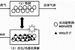 吸附?光催化雙功能材料及其制備方法與在揮發性有機氣體治理工藝的應用