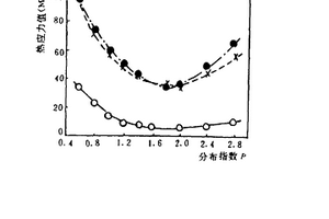 金屬—陶瓷梯度功能材料熱應力緩和設計方法