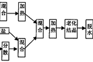 磁性顆粒-凹凸棒石納米復合材料的制備方法