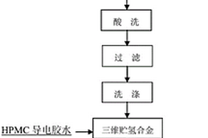 電容型鎳氫動力電池用球形貯氫合金及其制備方法