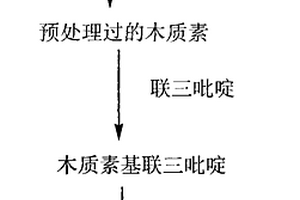制備鍵合型木質素基聯三吡啶稀土光電材料的方法