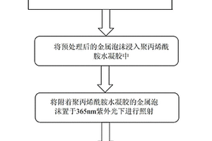 仿生構筑基于金屬泡沫的油水分離材料