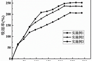 環境調濕功能材料及制備方法
