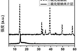 過渡金屬二硫屬化合物光熱響應型多重形狀記憶膜材料及其制備方法