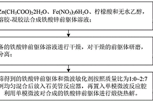 利用單模微波制備鐵酸鋅催化劑的方法及相應裝置