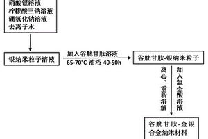 谷胱甘肽-金銀合金納米材料及其制備方法與應用
