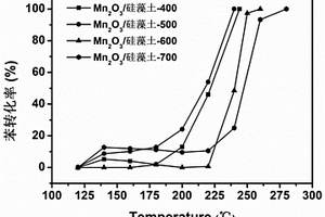 硅藻土負載的多孔方鐵錳礦Mn<Sub>2</Sub>O<Sub>3</Sub>催化劑、制備方法及其應用