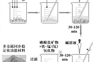 多金屬同步穩定化功能材料及其制備方法和修復重（類）金屬污染土壤或廢水的方法