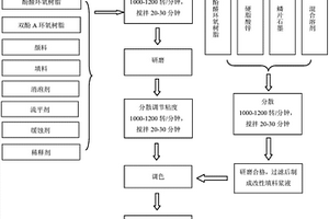 軌道交通轉向架靜電噴涂用環氧底漆及其制備方法