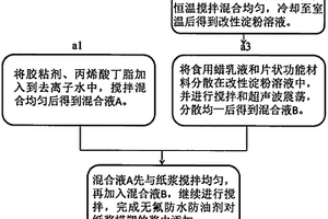 紙漿模塑漿內用無氟防水防油劑及使用方法