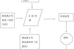 多功能HDPE多層復合波紋管及其制備方法