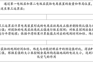 通過空氣芯片與電離技術范圍性凈化室外空氣的方法
