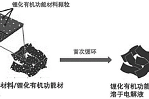基于新型正極預嵌鋰工藝鋰離子電容器的制備方法