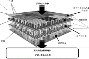 用于氣體感測的系統、裝置和方法