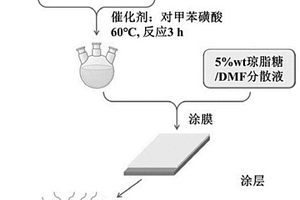 低血液粘附抗菌瓊脂糖基涂層制備方法