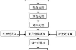 SMC材料表面化學鍍鎳磷合金的工藝方法