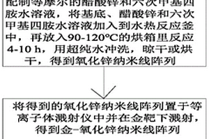氧化鎳-金-氧化鋅同軸納米陣列的制備方法及應用
