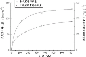 黑臭水體底泥原位修復材料及其制備方法