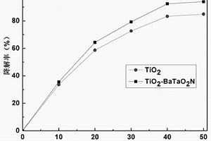 TiO2-BaTaO2N復合光催化劑及其制備方法