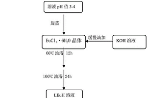 層狀稀土氧化物材料及其制備方法