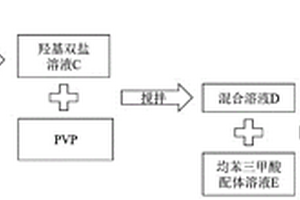 提高Cu-BTC水穩定性的制備方法及其應用