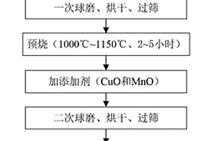 Zr-Ti基微波介質陶瓷材料及其制備方法