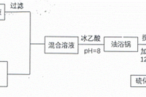 利用工業脫硫廢液制備硫化鉛的方法