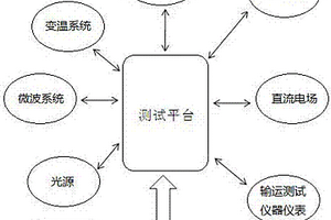 光電功能材料多場耦合輸運測試集成聯機系統