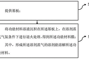 功能材料膜的制備方法和量子點發光二極管的制備方法