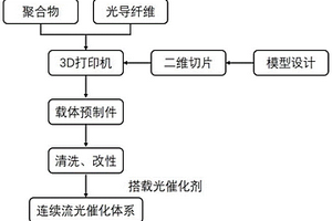 3D打印高強連續流光催化體系的方法