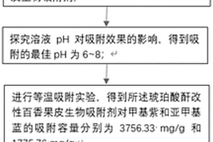 酸酐改性百香果皮生物吸附劑及其制備方法和應用