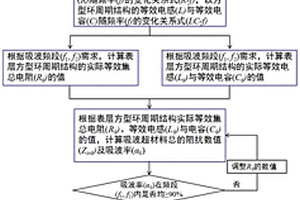 阻抗匹配型超材料的設計方法