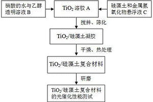 溶膠-凝膠法制備TiO2/硅藻土復合光催化材料的方法