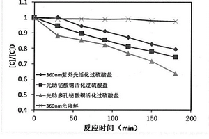 光助多孔鉍酸銅活化過硫酸鹽水處理高級氧化技術的構筑與應用方法