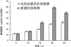 五谷雜糧粉雙向涂膜多防生物保鮮膜及其制備方法