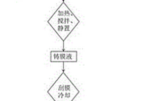 復合陽離子交換膜制備方法