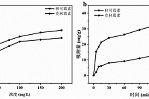 基于點擊化學印跡林可霉素分子復合膜的制備方法及應用
