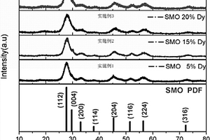 Dy摻雜SrMoO<sub>4</sub>發光材料的合成方法及在磁場下測定其發光性能的方法