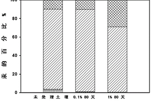 鎂鋁雙金屬氫氧化物負載硫化亞鐵復合材料在土壤修復中的應用