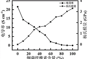 生物質增強型多功能材料及其制備方法與應用