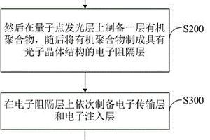 基于光子晶體結構的量子點發光二極管及制備方法