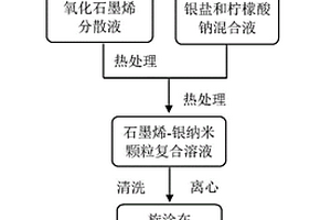 銀/石墨烯復合薄膜的制備方法及在紫外探測器中的應用