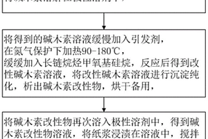 木素-殼聚糖基無氟高強度超疏水紙的制備方法