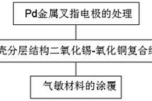 基于核殼分層結構二氧化錫-氧化銅復合納米材料的VOCs氣體傳感器的制備及應用