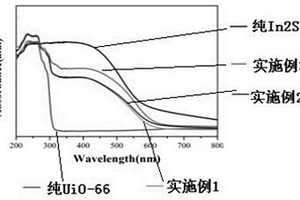 In<Sub>2</Sub>S<Sub>3</Sub>/rGO/UiO-66三明治型復合催化劑及其制備方法