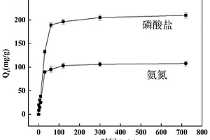 可同步吸附氮磷的磁性生物炭的制備方法及其應用