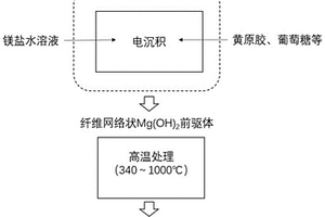 纖維網狀氧化鎂薄膜及其制備方法與應用