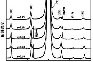同時具有高壓電常數和高儲能密度的(Pb, Bi)(Ni, Zr, Ti)O3固溶體鐵電薄膜及其制備方法